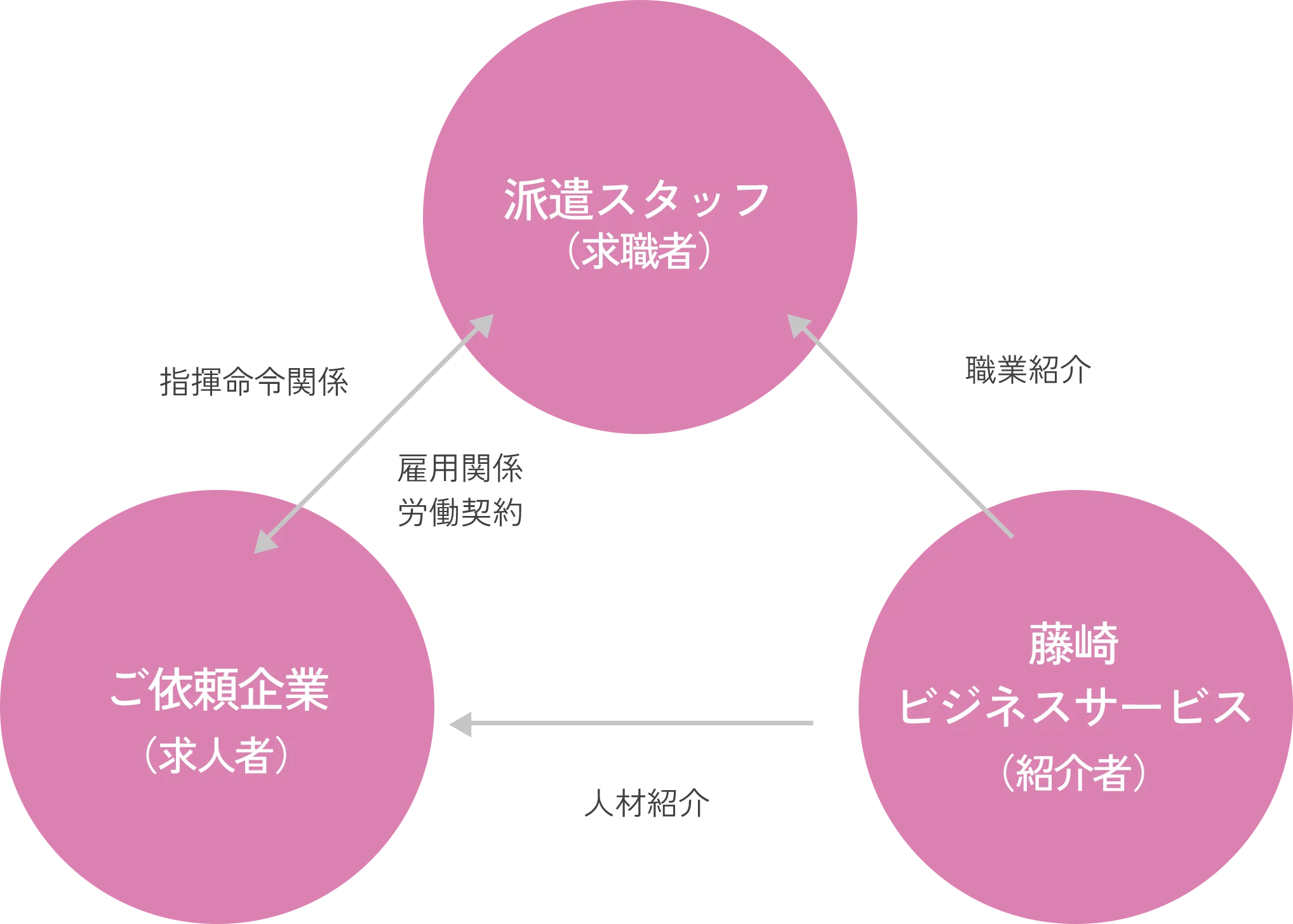 人材紹介について